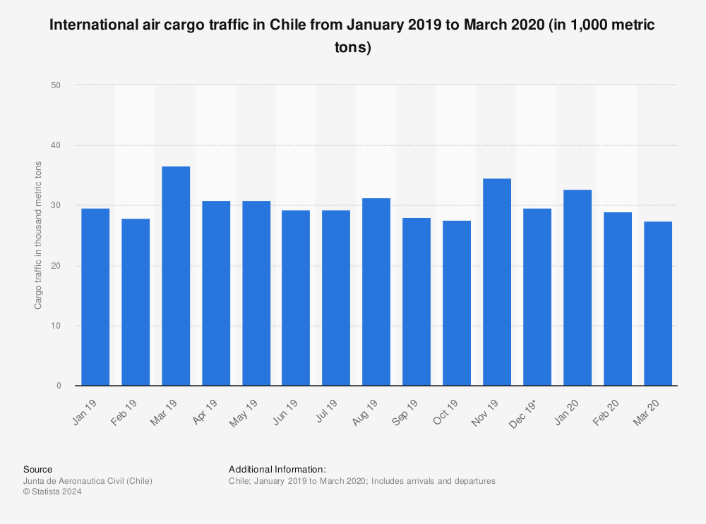 Statistic: International air cargo traffic in Chile from January 2019 to March 2020 (in 1,000 metric tons) | Statista