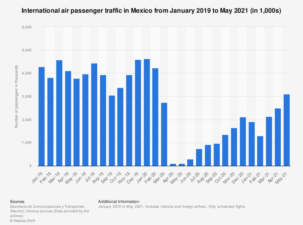 Statistic: International air passenger traffic in Mexico from January 2019 to May 2021 (in 1,000s) | Statista