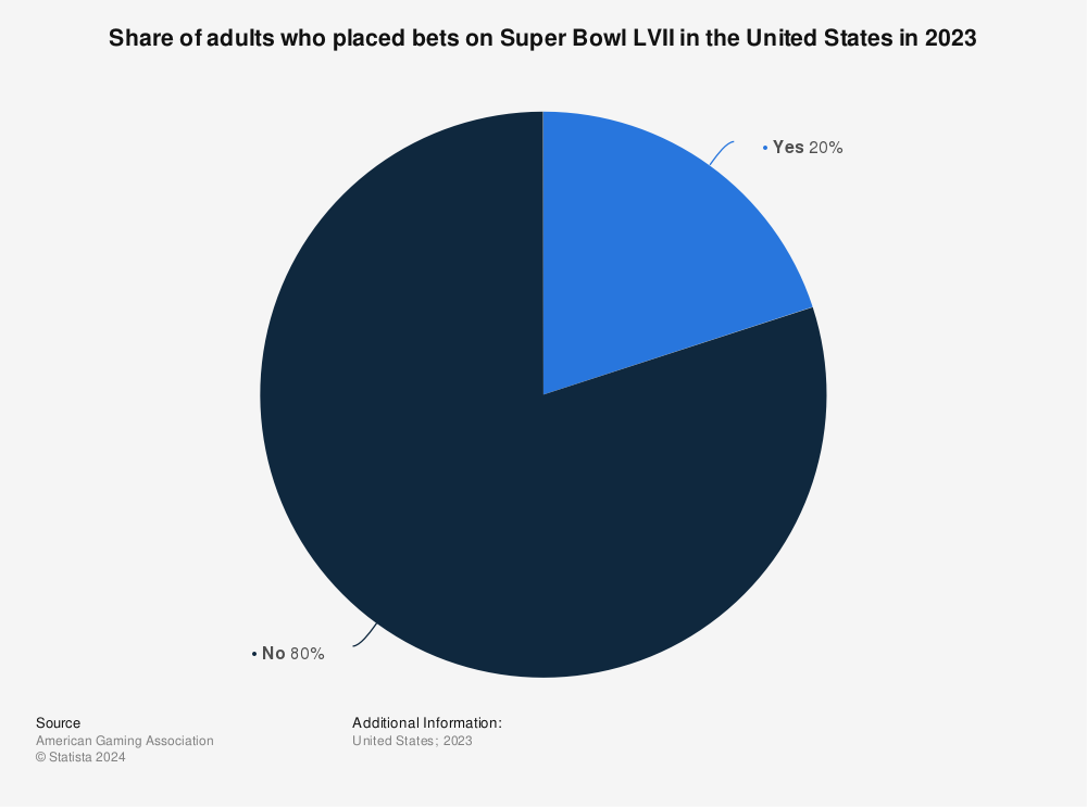 Statistic: Share of adults who placed bets on Super Bowl LVII in the United States in 2023 | Statista