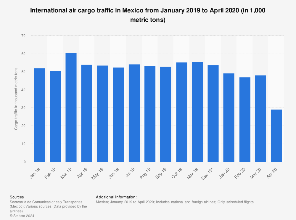 Statistic: International air cargo traffic in Mexico from January 2019 to April 2020 (in 1,000 metric tons) | Statista