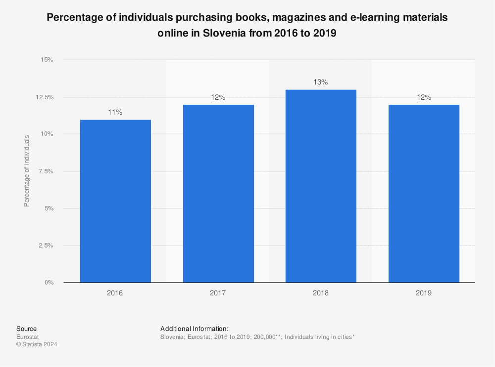 Statistic: Percentage of individuals purchasing books, magazines and e-learning materials online in Slovenia from 2016 to 2019 | Statista