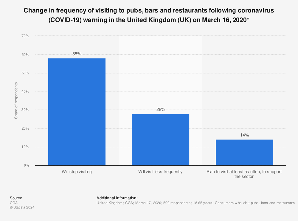 Statistic: Change in frequency of visiting to pubs, bars and restaurants following coronavirus (COVID-19) warning in the United Kingdom (UK) on March 16, 2020* | Statista