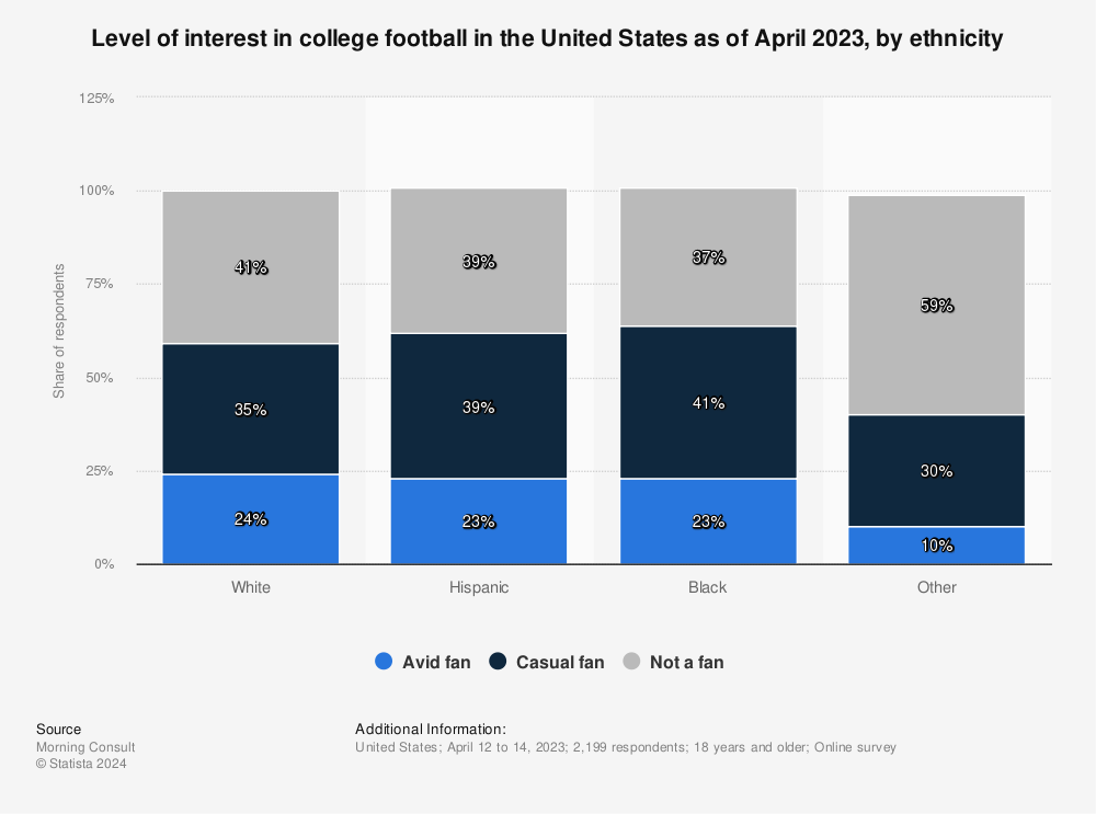 Statistic: Level of interest in college football in the United States as of April 2023, by ethnicity | Statista