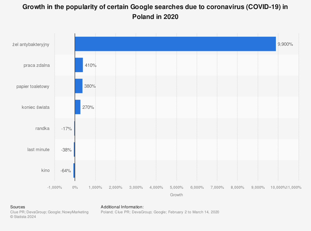 Statistic: Growth in the popularity of certain Google searches due to coronavirus (COVID-19) in Poland in 2020 | Statista