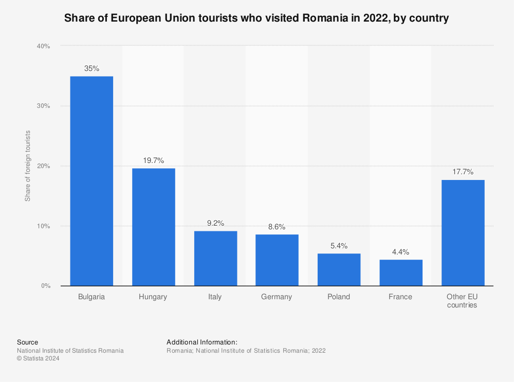 Statistic: Share of European Union tourists who visited Romania in 2022, by country  | Statista