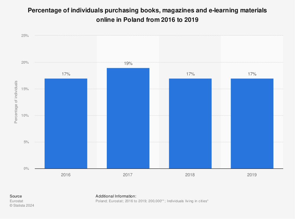 Statistic: Percentage of individuals purchasing books, magazines and e-learning materials online in Poland from 2016 to 2019 | Statista