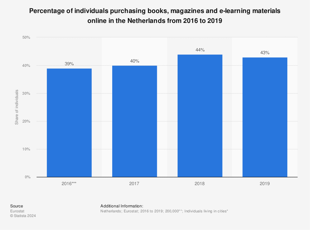 Statistic: Percentage of individuals purchasing books, magazines and e-learning materials online in the Netherlands from 2016 to 2019 | Statista