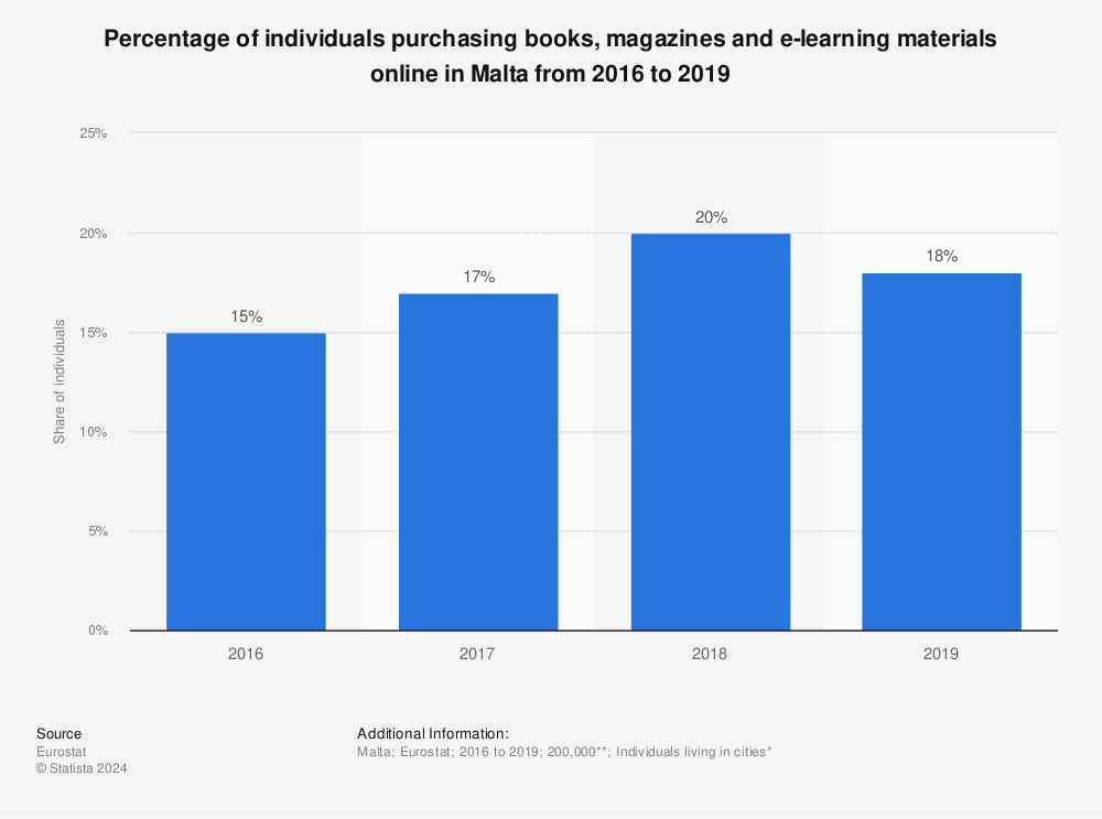 Statistic: Percentage of individuals purchasing books, magazines and e-learning materials online in Malta from 2016 to 2019 | Statista