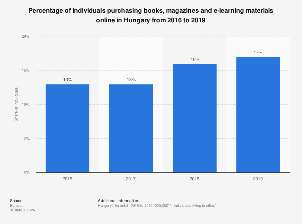 Statistic: Percentage of individuals purchasing books, magazines and e-learning materials online in Hungary from 2016 to 2019 | Statista