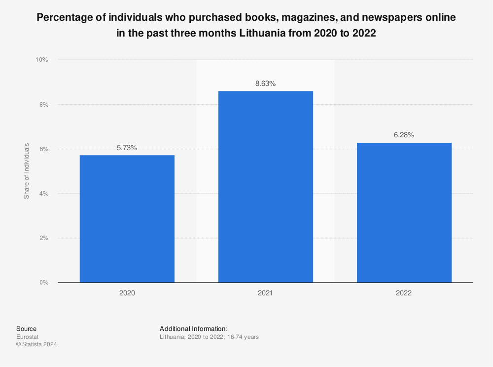 Statistic: Percentage of individuals purchasing books, magazines and e-learning materials online in Lithuania from 2016 to 2019 | Statista