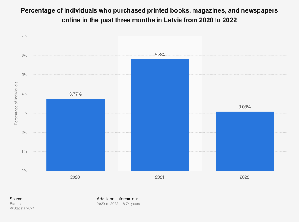 Statistic: Percentage of individuals purchasing books, magazines and e-learning materials online in Latvia from 2016 to 2019 | Statista