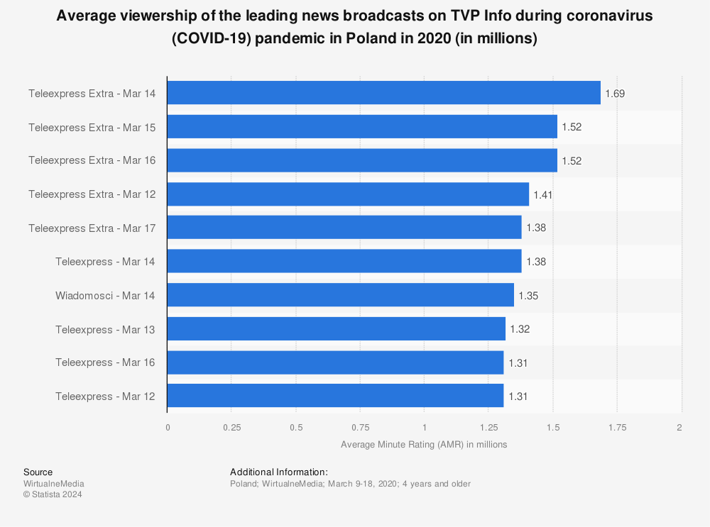 Statistic: Average viewership of the leading news broadcasts on TVP Info during coronavirus (COVID-19) pandemic in Poland in 2020 (in millions) | Statista