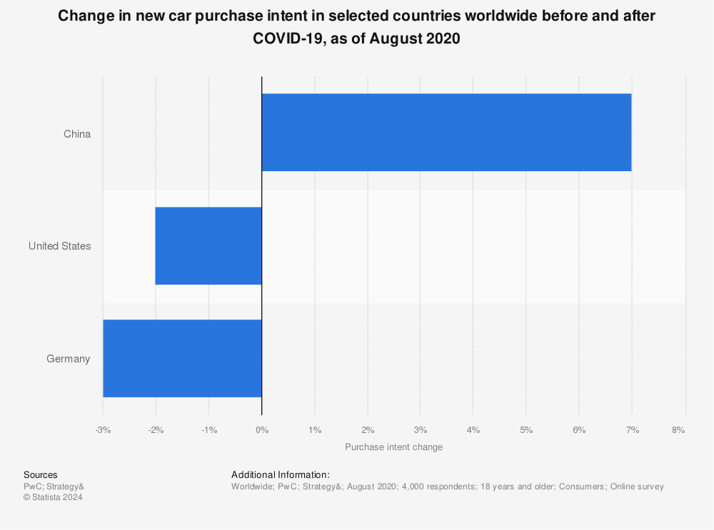 Statistic: Change in new car purchase intent in selected countries worldwide before and after COVID-19, as of August 2020 | Statista