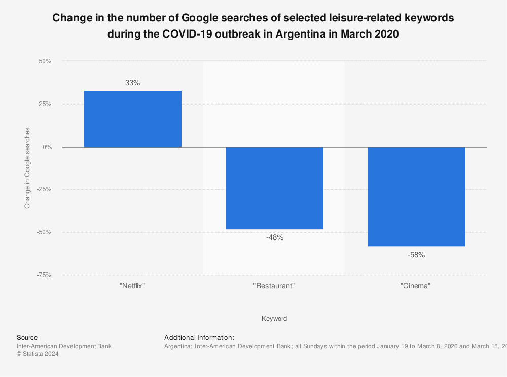 Statistic: Change in the number of Google searches of selected leisure-related keywords during the COVID-19 outbreak in Argentina in March 2020 | Statista