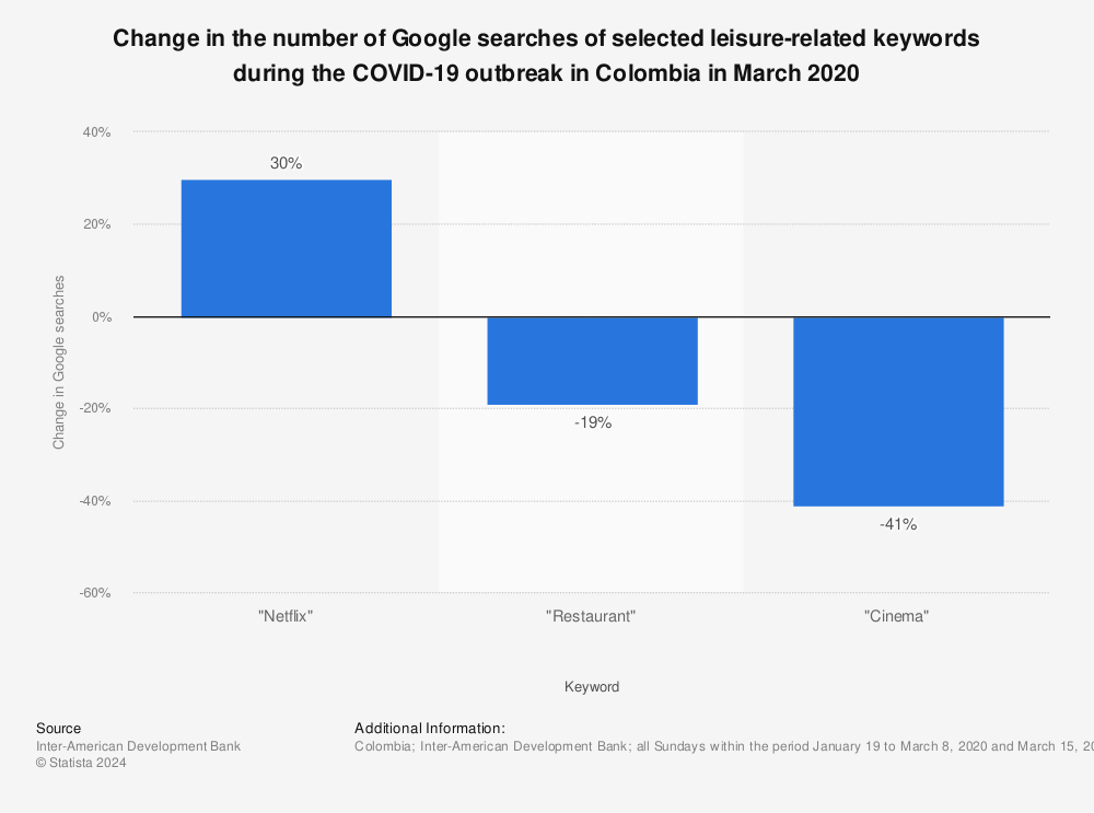 Statistic: Change in the number of Google searches of selected leisure-related keywords during the COVID-19 outbreak in Colombia in March 2020 | Statista