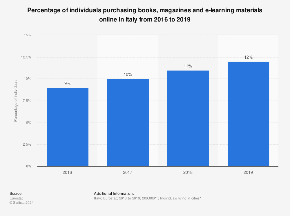 Statistic: Percentage of individuals purchasing books, magazines and e-learning materials online in Italy from 2016 to 2019 | Statista