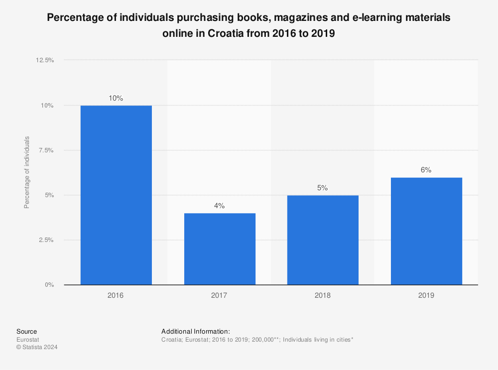 Statistic: Percentage of individuals purchasing books, magazines and e-learning materials online in Croatia from 2016 to 2019 | Statista