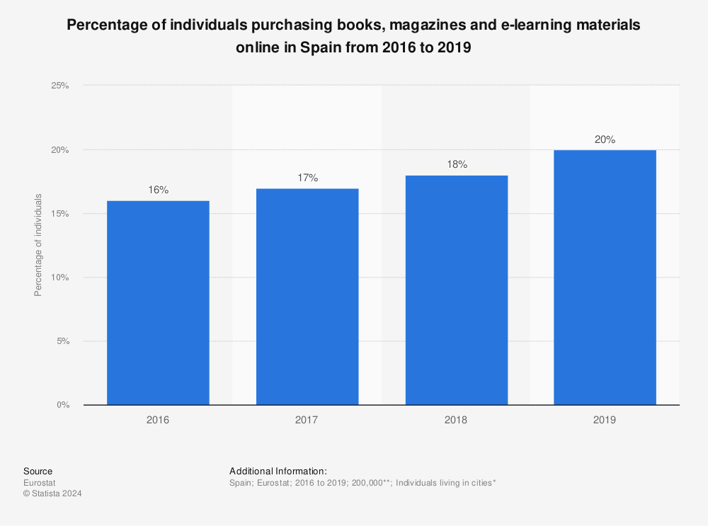 Statistic: Percentage of individuals purchasing books, magazines and e-learning materials online in Spain from 2016 to 2019 | Statista