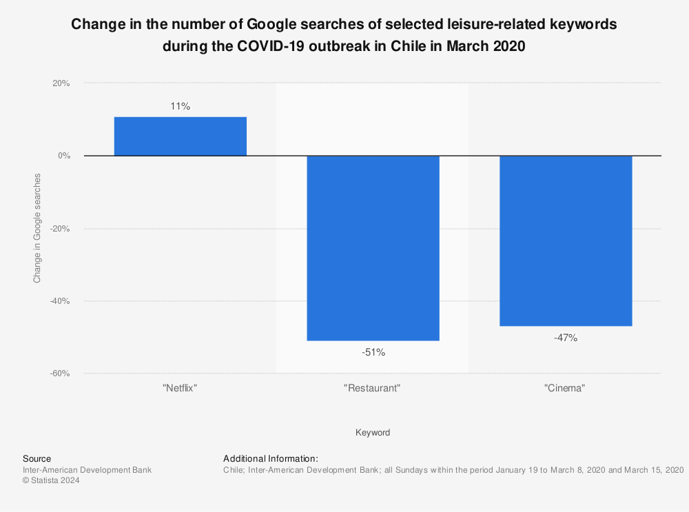 Statistic: Change in the number of Google searches of selected leisure-related keywords during the COVID-19 outbreak in Chile in March 2020 | Statista