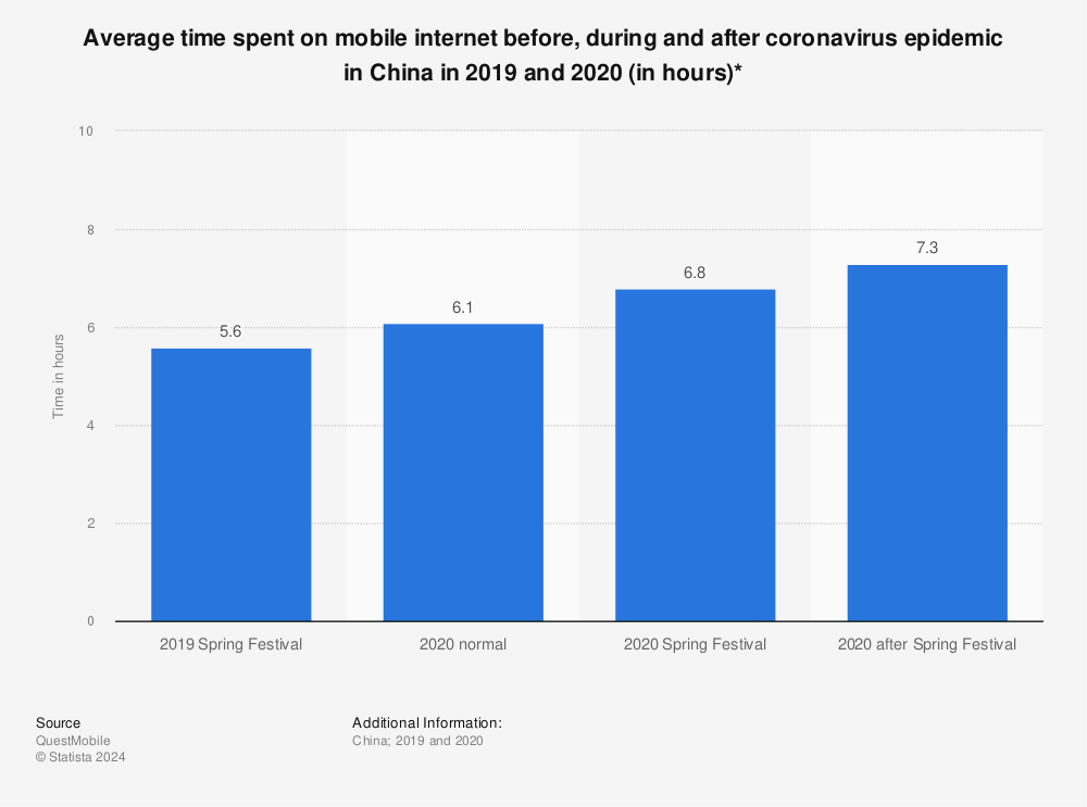 Statistic: Average time spent on mobile internet before, during and after coronavirus epidemic in China in 2019 and 2020 (in hours)* | Statista