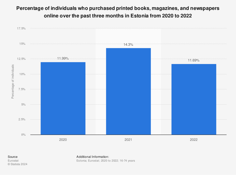 Statistic: Percentage of individuals purchasing books, magazines and e-learning materials online in Estonia from 2016 to 2019 | Statista