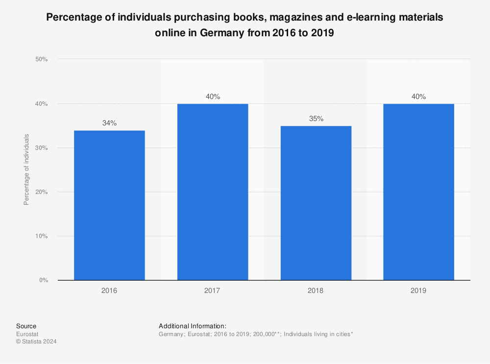 Statistic: Percentage of individuals purchasing books, magazines and e-learning materials online in Germany from 2016 to 2019 | Statista