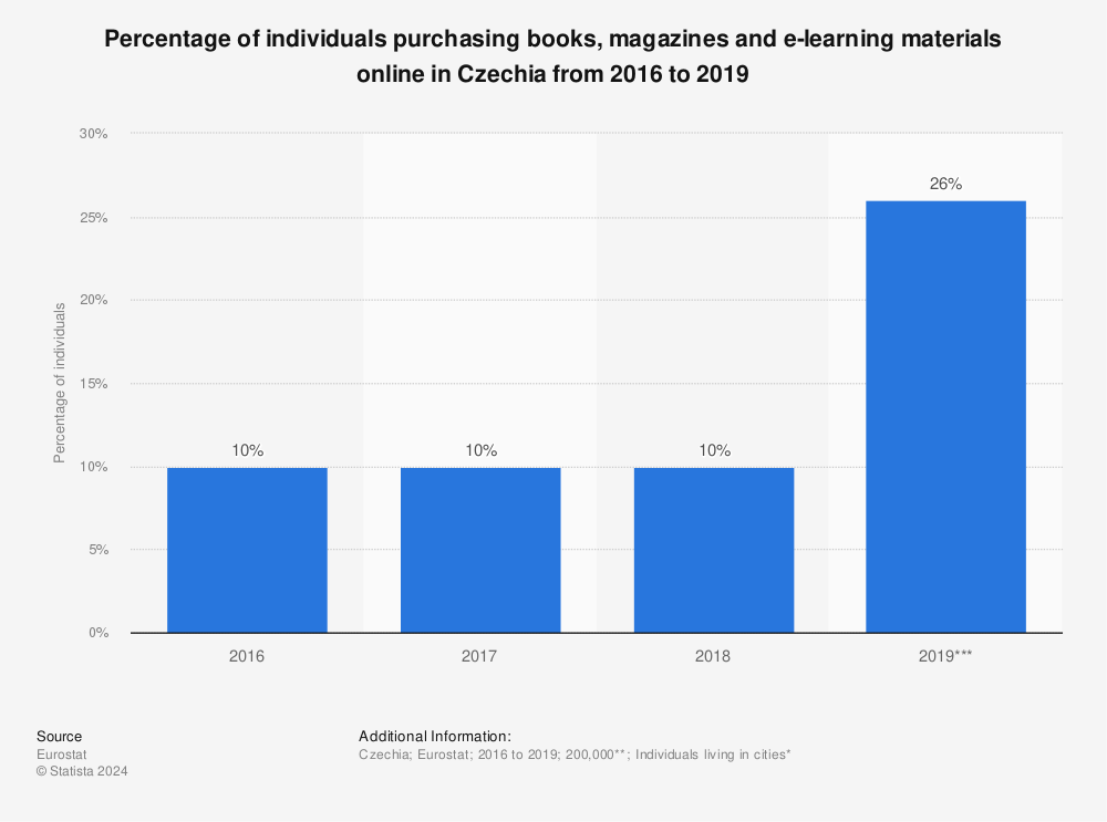 Statistic: Percentage of individuals purchasing books, magazines and e-learning materials online in Czechia from 2016 to 2019 | Statista