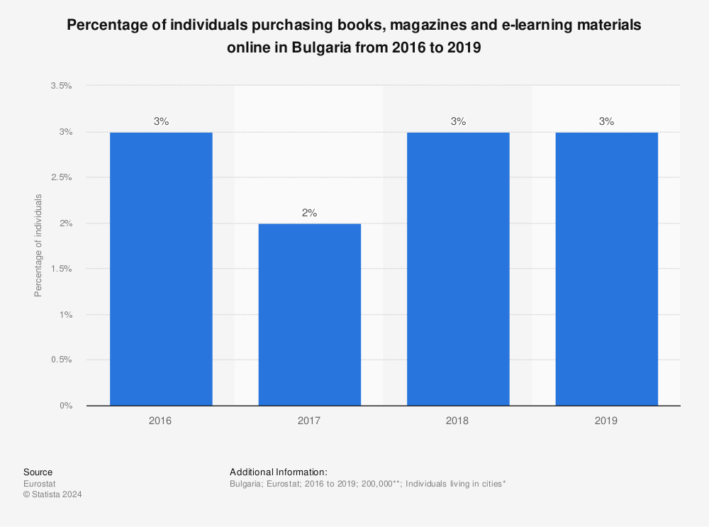 Statistic: Percentage of individuals purchasing books, magazines and e-learning materials online in Bulgaria from 2016 to 2019 | Statista