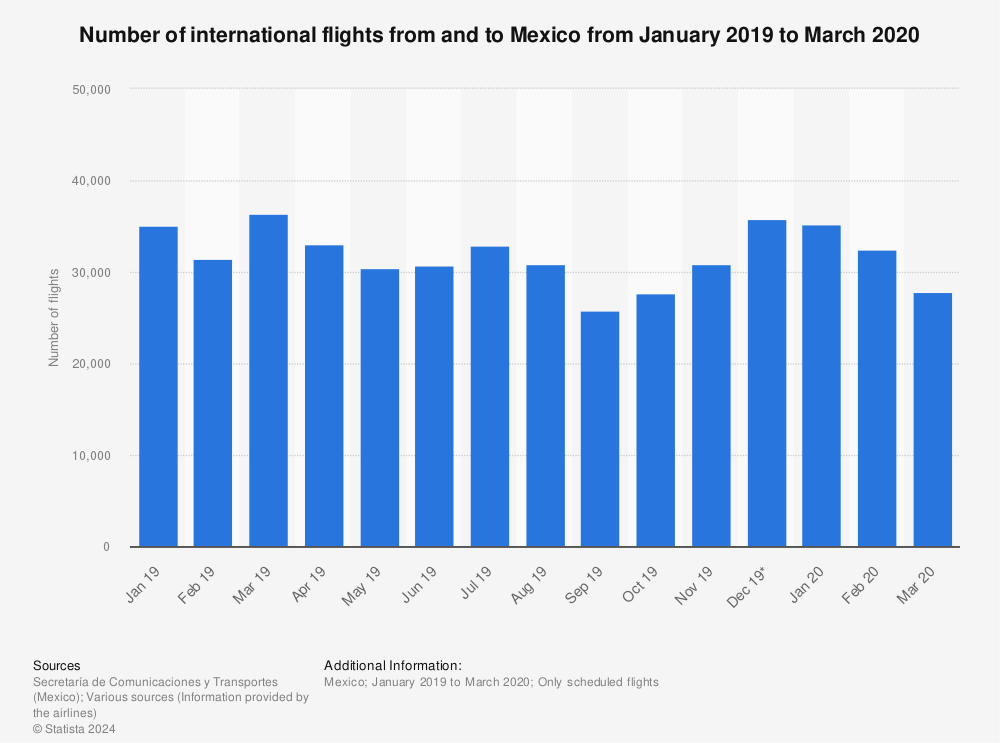 Statistic: Number of international flights from and to Mexico from January 2019 to March 2020  | Statista