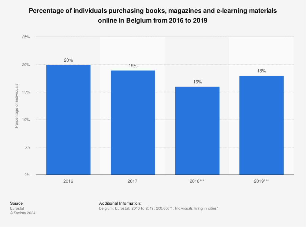 Statistic: Percentage of individuals purchasing books, magazines and e-learning materials online in Belgium from 2016 to 2019 | Statista