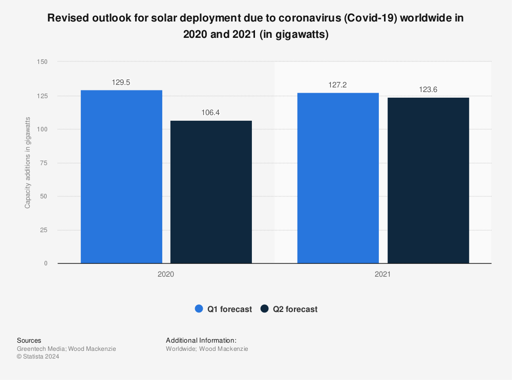 Statistic: Revised outlook for solar deployment due to coronavirus (Covid-19) worldwide in 2020 and 2021 (in gigawatts) | Statista