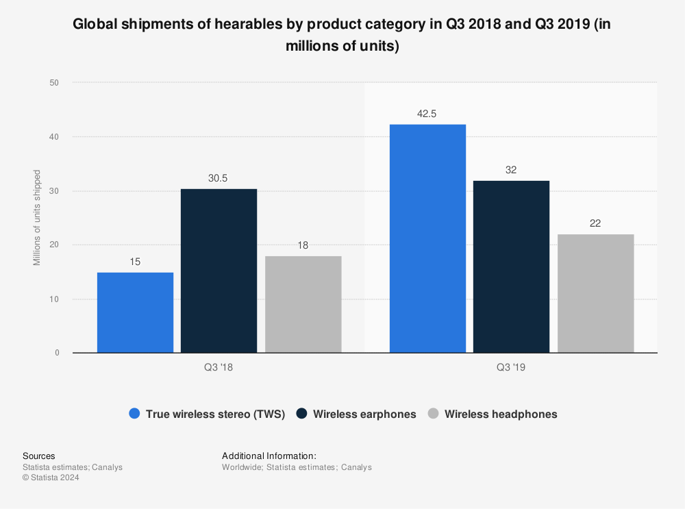 Statistic: Global shipments of hearables by product category in Q3 2018 and Q3 2019 (in millions of units) | Statista