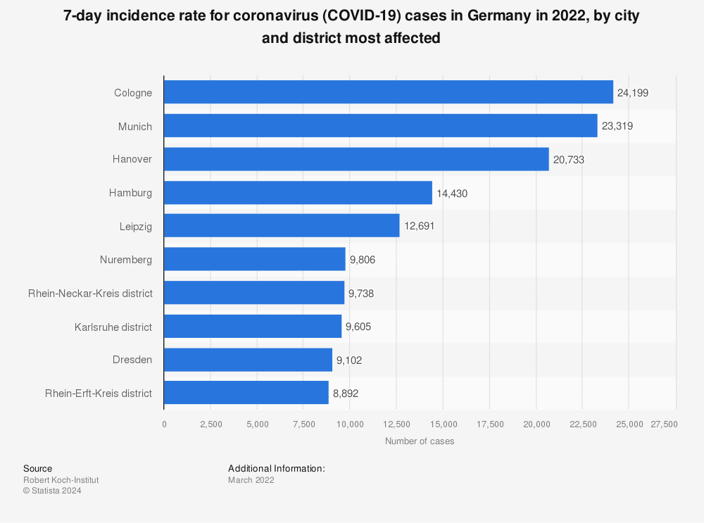 Statistic: 7-day incidence rate for coronavirus (COVID-19) cases in Germany in 2022, by city and district most affected | Statista