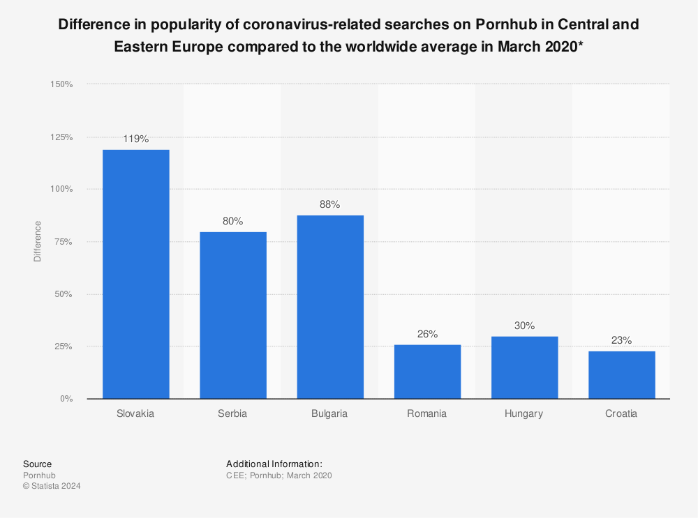 Statistic: Difference in popularity of coronavirus-related searches on Pornhub in Central and Eastern Europe compared to the worldwide average in March 2020* | Statista