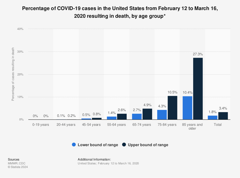 Statistic: Percentage of COVID-19 cases in the United States from February 12 to March 16, 2020 resulting in death, by age group* | Statista