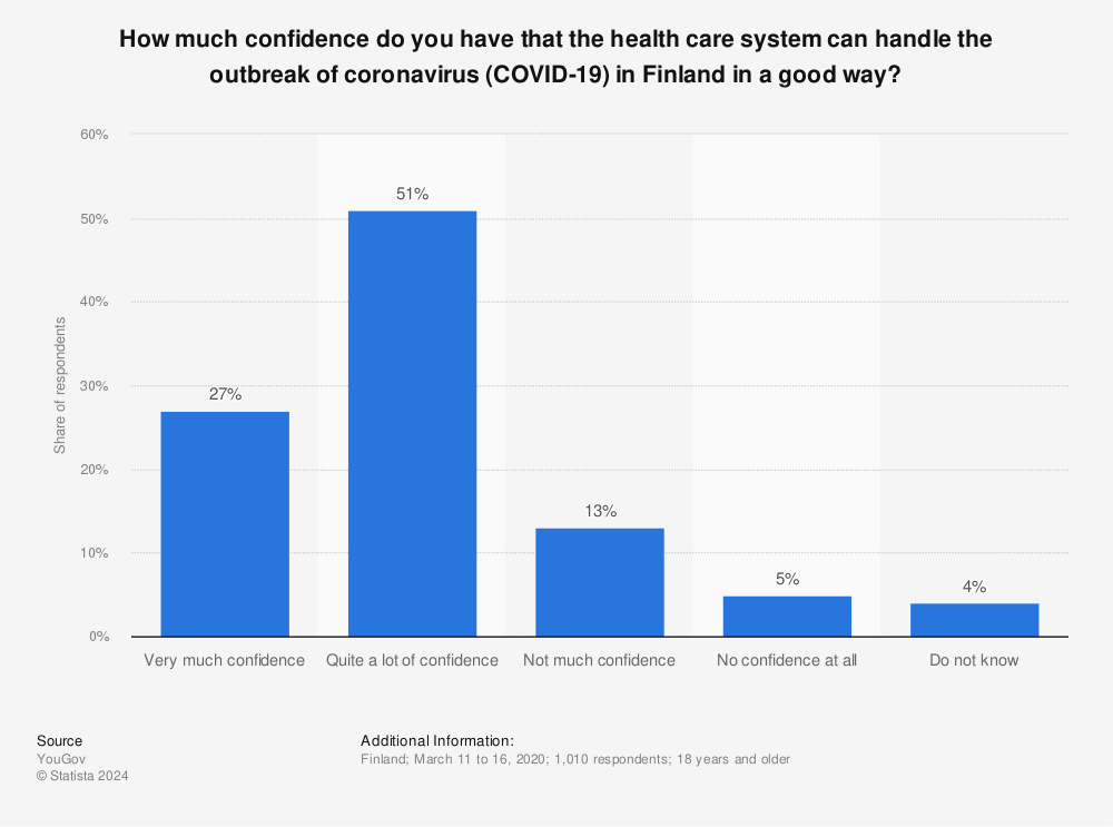 Statistic: How much confidence do you have that the health care system can handle the outbreak of coronavirus (COVID-19) in Finland in a good way? | Statista