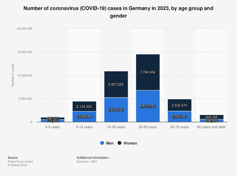 Statistic: Number of coronavirus (COVID-19) cases in Germany in 2023, by age group and gender | Statista