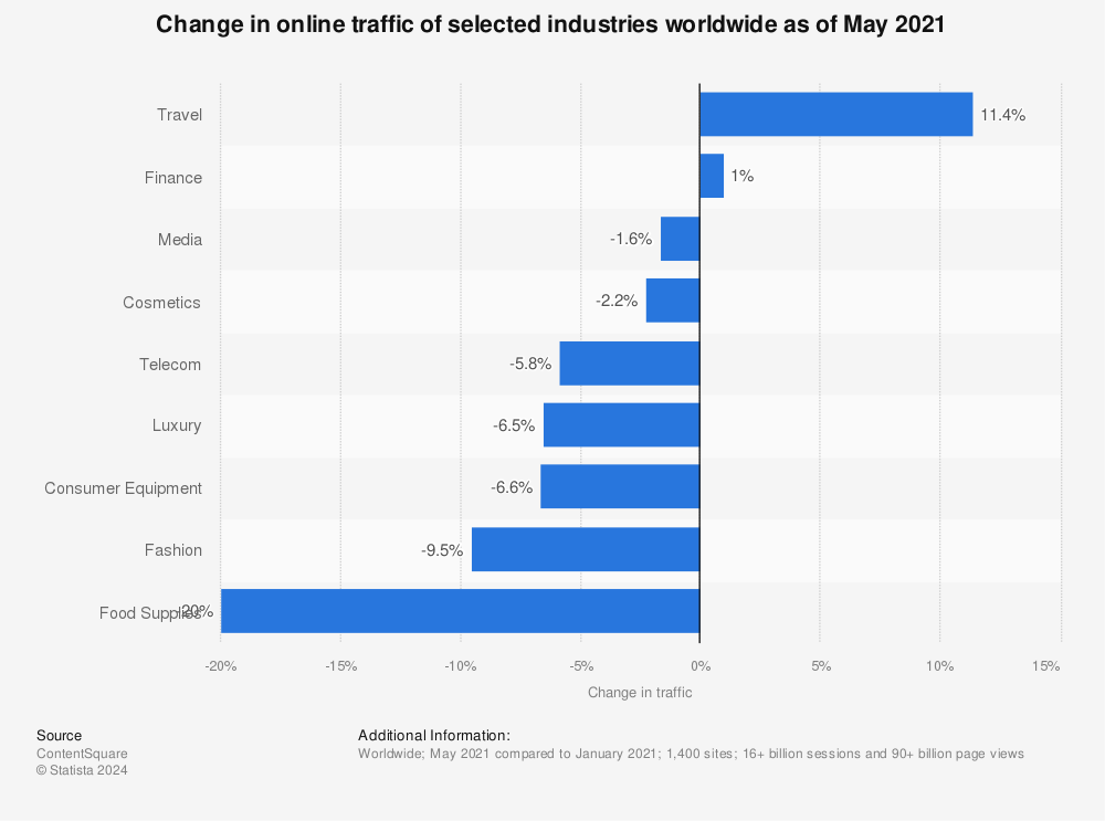 Statistic: Coronavirus impact on online traffic of selected industries worldwide in week ending June 14, 2020 | Statista