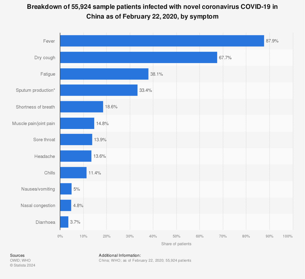 Statistic: Breakdown of 55,924 sample patients infected with novel coronavirus COVID-19 in China as of February 22, 2020, by symptom | Statista