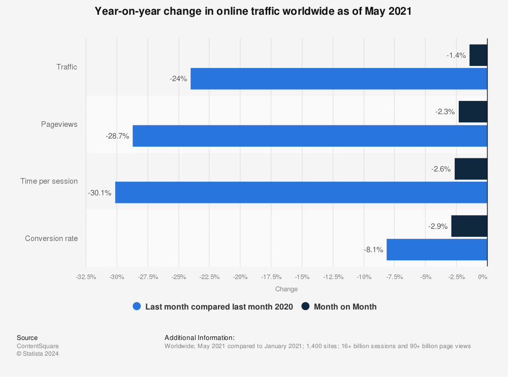 Statistic: Year-on-year change in online traffic worldwide as of May 2021 | Statista