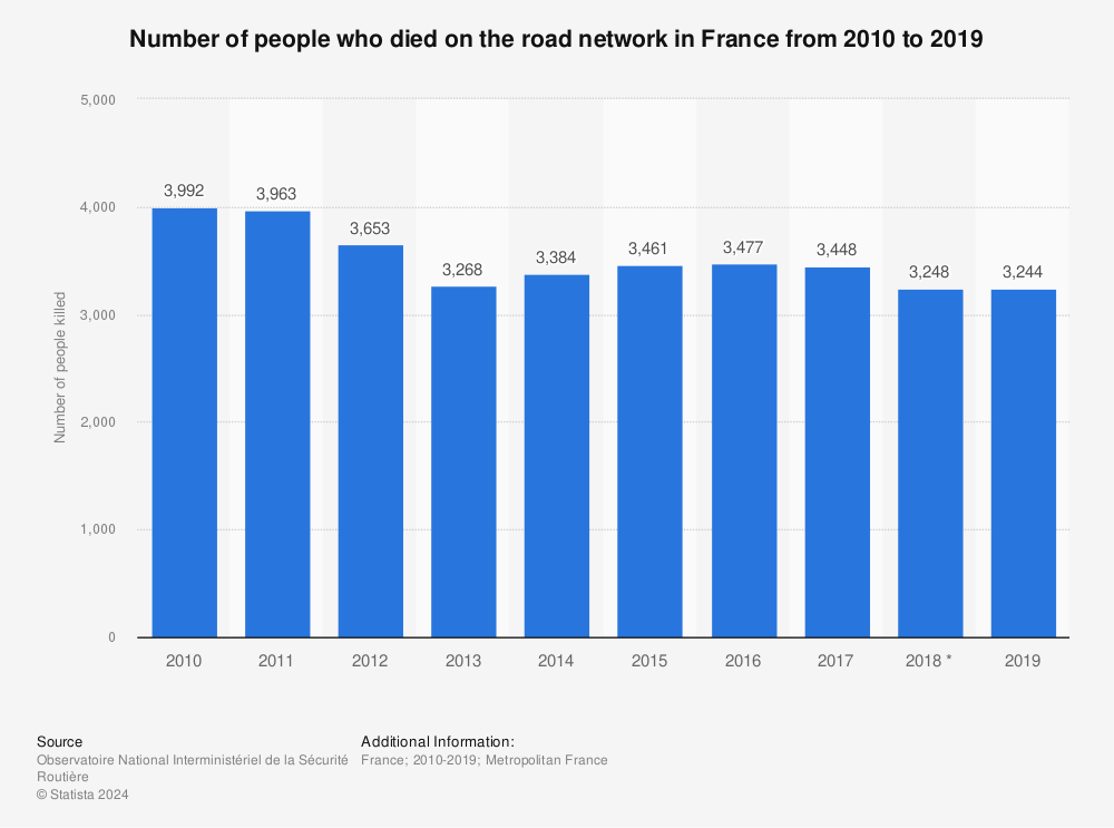 Statistic: Number of people who died on the road network in France from 2010 to 2019 | Statista