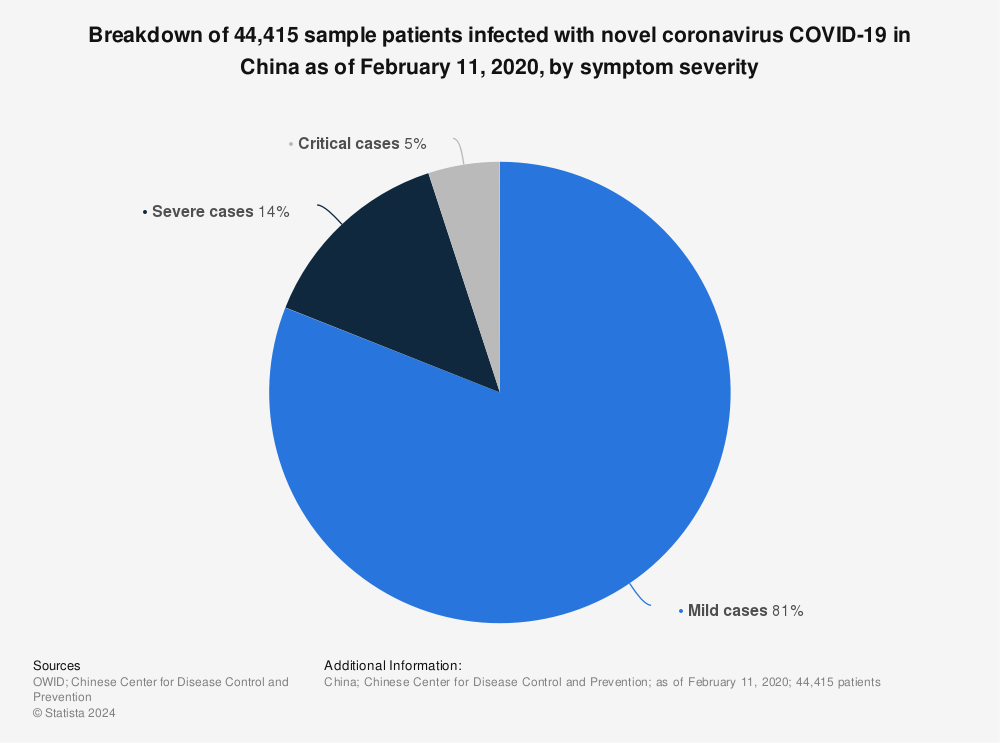 Statistic: Breakdown of 44,415 sample patients infected with novel coronavirus COVID-19 in China as of February 11, 2020, by symptom severity | Statista