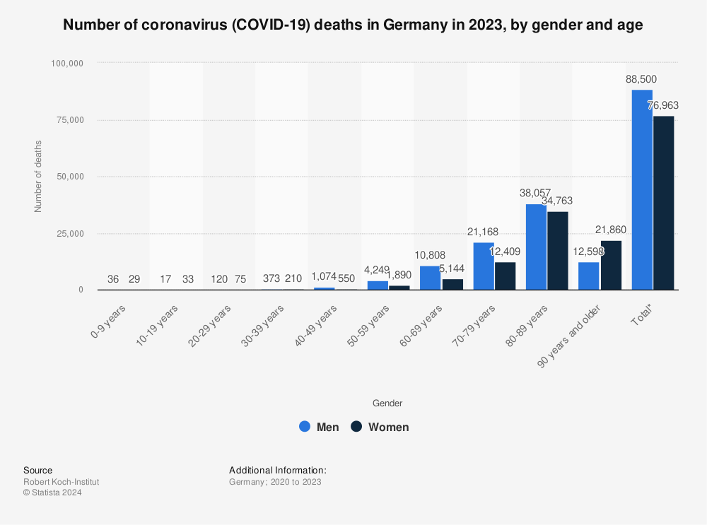 Statistic: Number of coronavirus (COVID-19) deaths in Germany in 2022, by gender and age | Statista