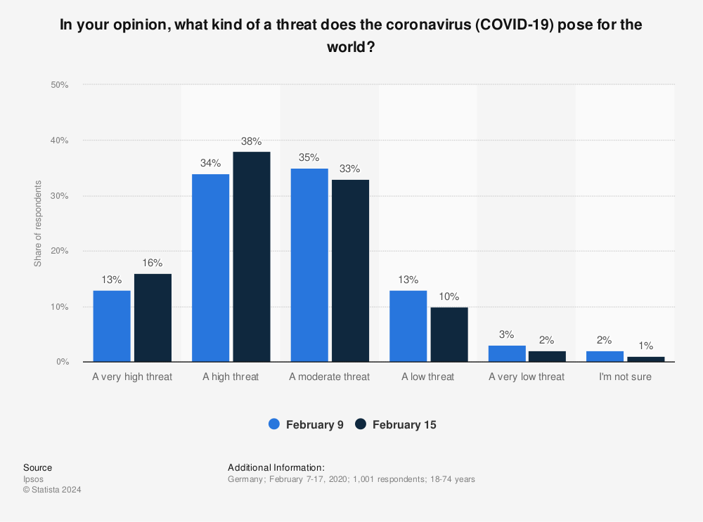 Statistic: In your opinion, what kind of a threat does the coronavirus (COVID-19) pose for the world? | Statista