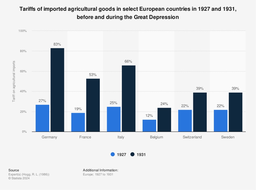 Statistic: Tariffs of imported agricultural goods in select European countries in 1927 and 1931, before and during the Great Depression | Statista
