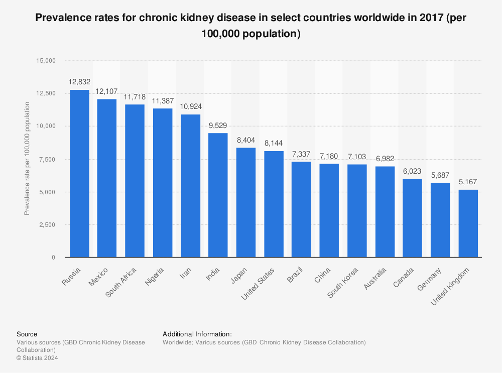 Statistic: Prevalence rates for chronic kidney disease in select countries worldwide in 2017 (per 100,000 population) | Statista