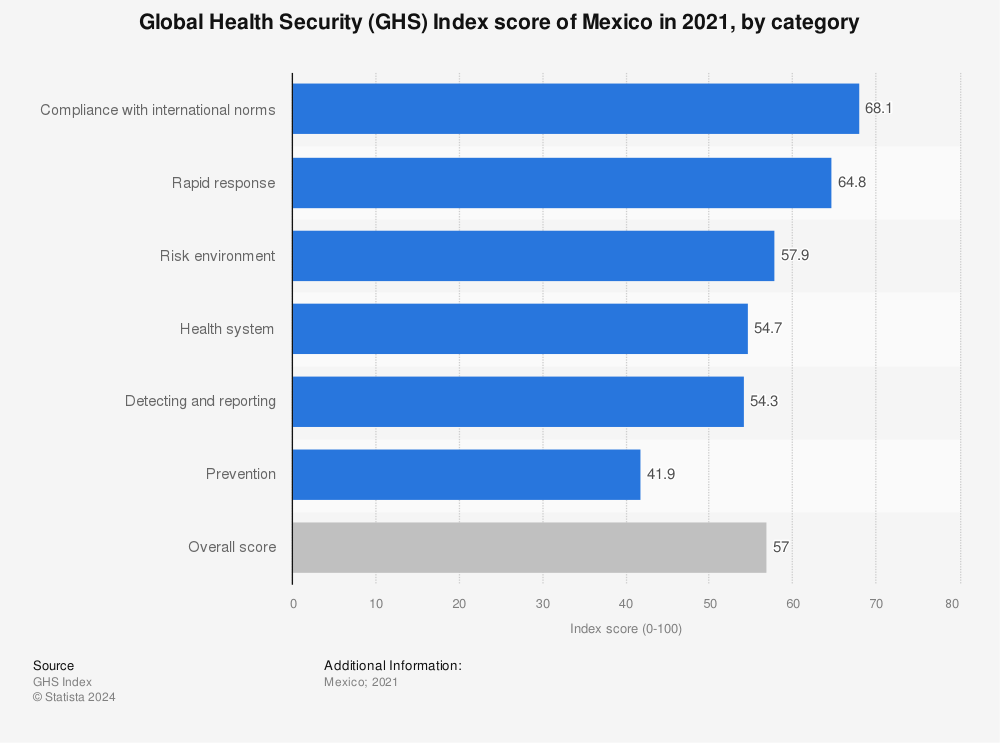 Statistic: Global Health Security (GHS) Index score of Mexico in 2021, by category | Statista