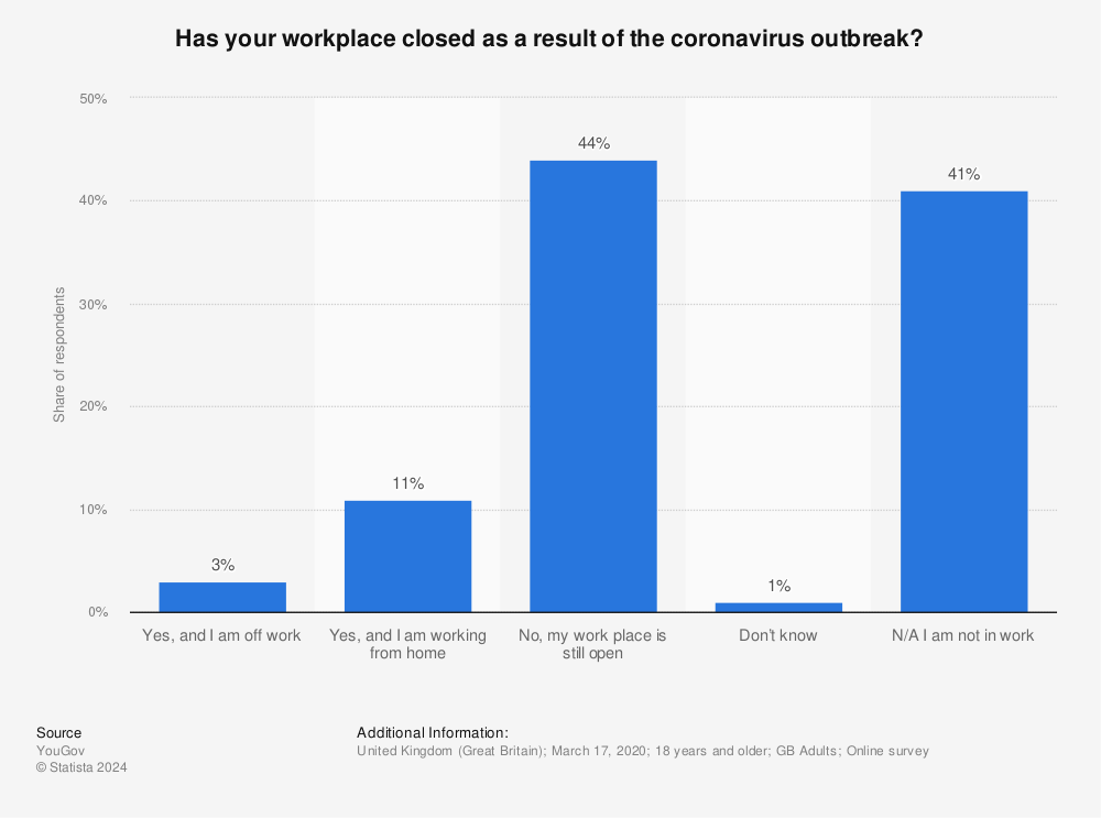 Statistic: Has your workplace closed as a result of the coronavirus outbreak? | Statista