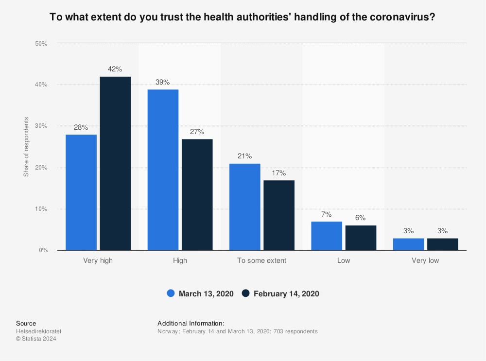 Statistic: To what extent do you trust the health authorities' handling of the coronavirus? | Statista