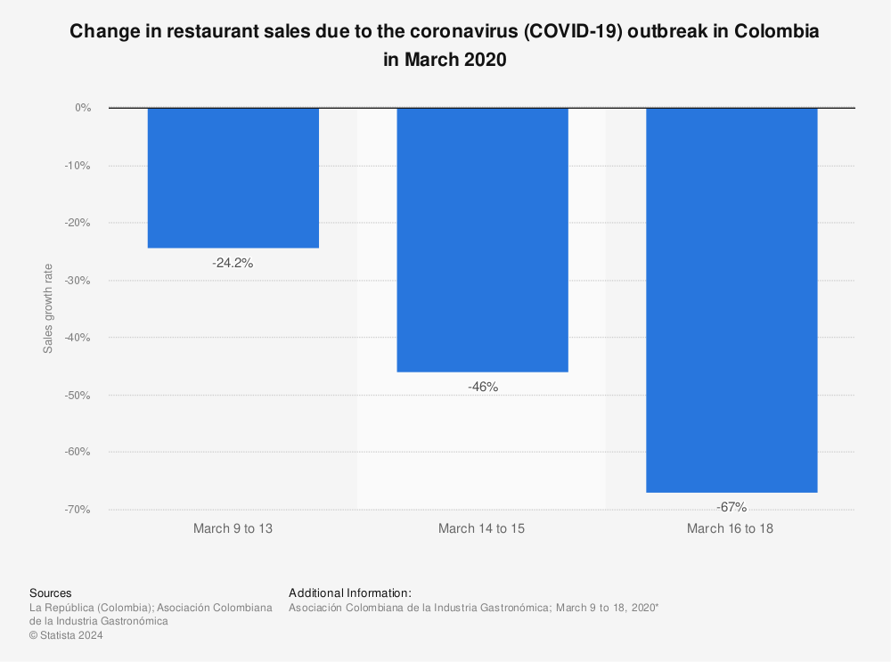 Statistic: Change in restaurant sales due to the coronavirus (COVID-19) outbreak in Colombia in March 2020 | Statista